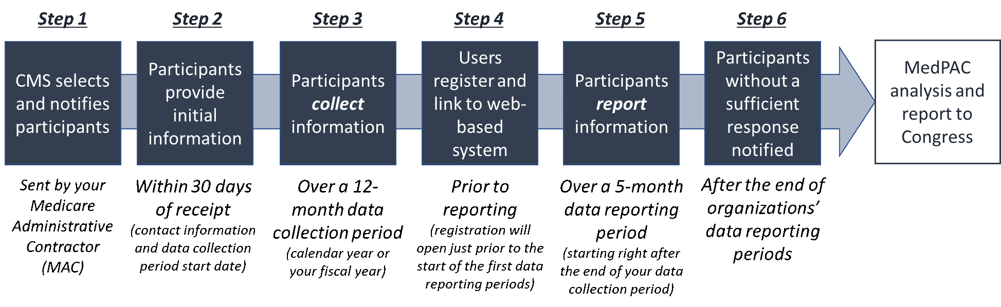 Medicare Ground Ambulance Data Collection System CMS